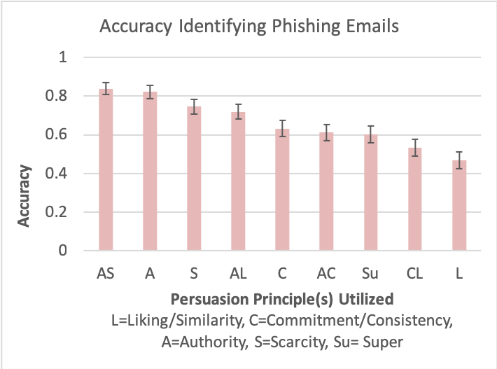 Email Blind Method Example Email Phishing: Towards a Susceptibility Model (NCSU) – Patrick Lawson, PhD